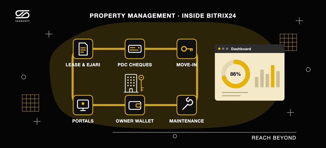Property management in Bitrix24: leases and Ejari, PDC cheques, owner wallets, maintenance and portals around one dashboard