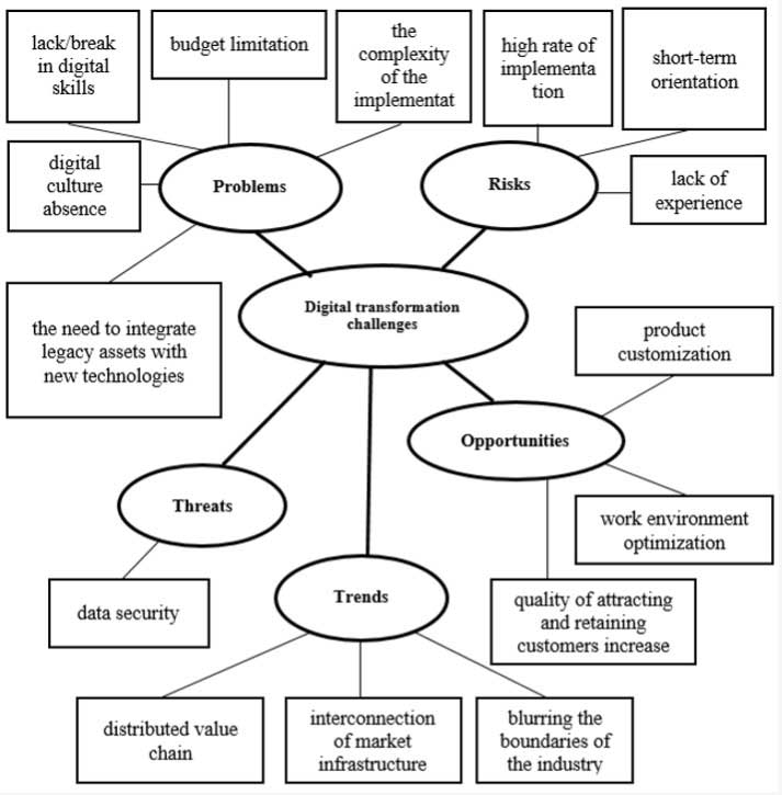 Digital transformation challenges map