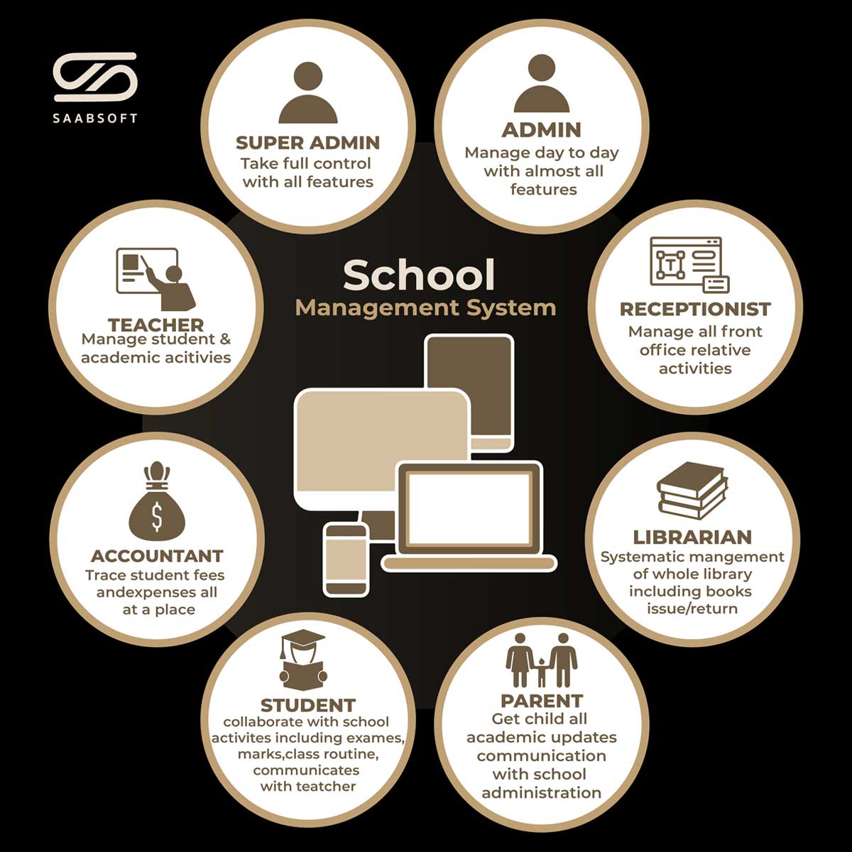 Saabsoft School Management System Development Company in Dubai, UAE