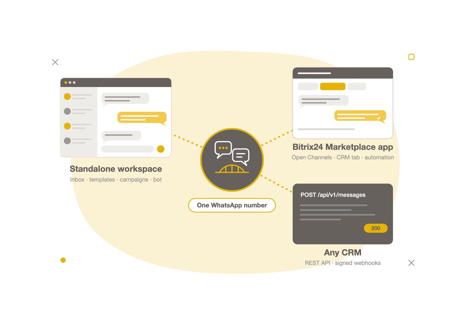 ChatBridge24 standalone WhatsApp workspace, Bitrix24 app and REST API for any CRM