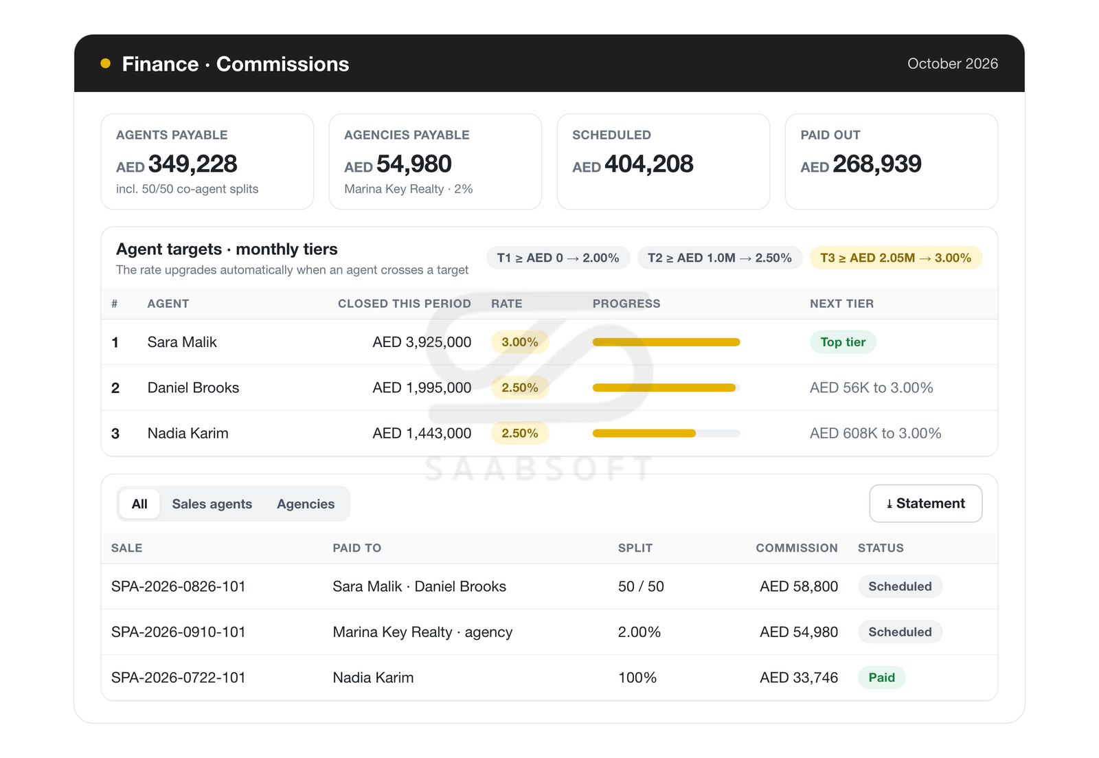 Agent commissions and target tiers for real estate developer sales teams